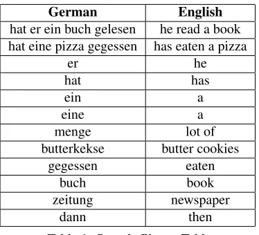 Table 1: Sample Phrase Table