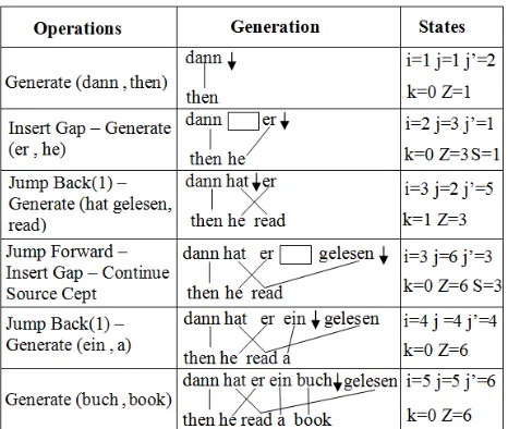 Table 2: Step-wise Generation of Example 1(a). The ar-row indicates position j .