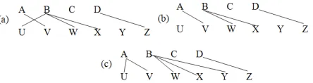 Figure 3: Post-editing of Alignments (a) Initial (b) NoTarget-Discontinuities (c) Final Alignments