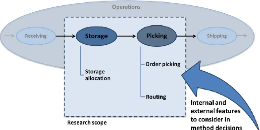 Figure 1 Focus areas for improving warehouse picking operations by creating a decision support tool (Gildebrand &amp; 