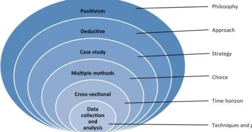 Figure 2 Methodological research choices presented in an adapted version of Saunders et al.’s research ‘onion’ (2009)