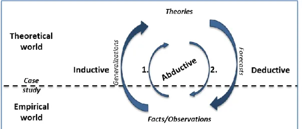 Figure 3 Comparison of different research approaches (inspired by Arbnor &amp; Bjerke (2009), and Fischer (2001)) 