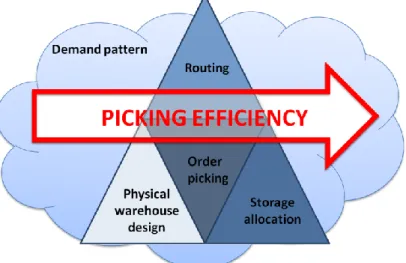 Figure 5 Overview of factors affecting picking efficiency covered in frame of reference (Gildebrand &amp; Josefsson,  2014)