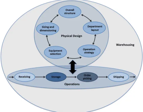 Figure 6 Framework for warehouse design and operation problems derived from Gu et al. (2007)