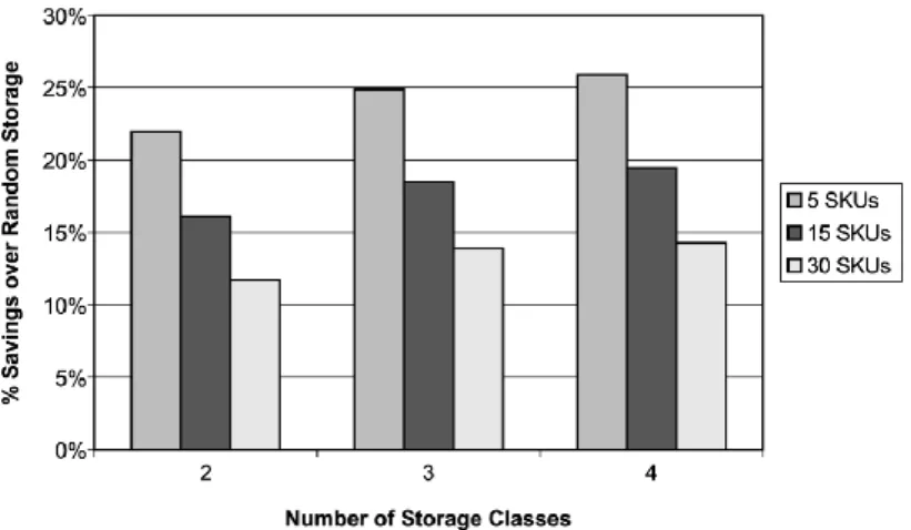 Figure 10 Comparison of CBS and random storage (Petersen, et al., 2004). 
