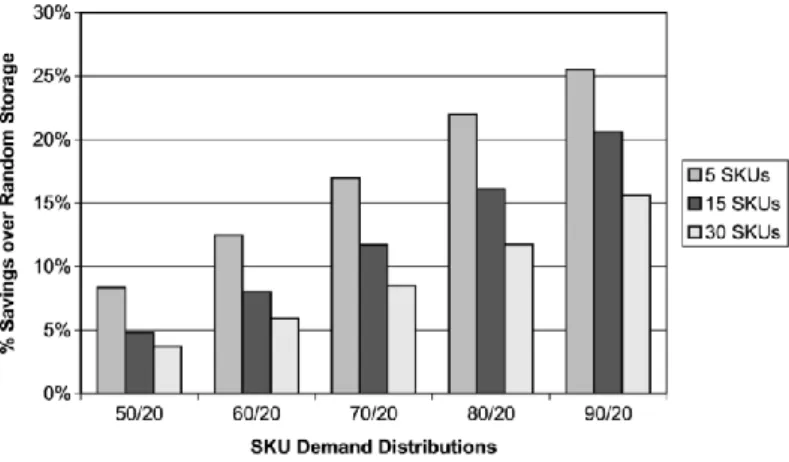 Figure 12 Savings of CBS over random storage, depending on SKU demand distribution and size of pick list  (Petersen, et al., 2004)