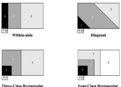 Figure 15 Variants of allocation of storage classes where the darkest shade represents the most popular SKUs, and  P/D the I/O (Petersen, et al., 2004)