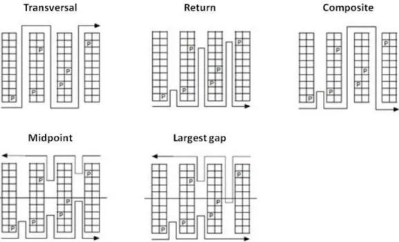 Figure 16 Examples of routing methods where P symbolizes storage positions of the SKUs to pick in this route  (Petersen II, 1997)
