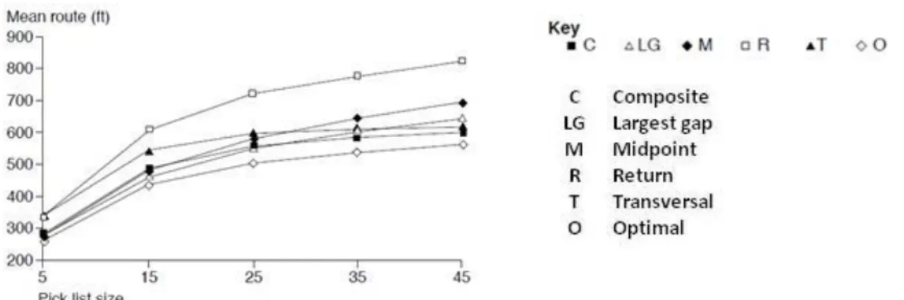 Figure 18 Interaction of routing methods by pick list size (Petersen II, 1997). 