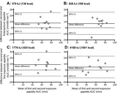 Figure 1. Bland and Altman plot of the composite appetite area under the curve 
