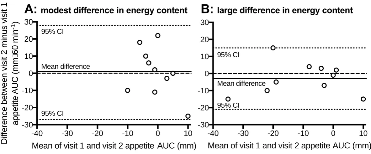 Figure 2. Bland and Altman plot of suppression of composite appetite area under the curve (AUC) for 60 min following the ingestion 