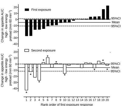 Figure 3. Individual responses in the change in composite appetite area 