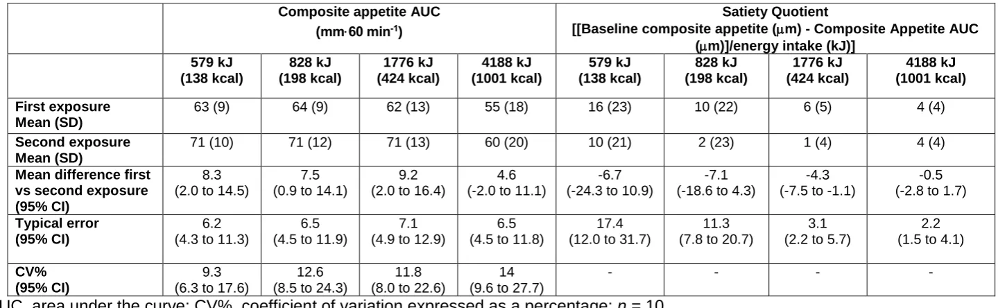 Table 1. Day-to-day variability of composite appetite area under the curve (AUC) and the satiety quotient in response to 