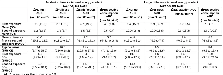 Table 2. Day-to-day variability of the change in subjective appetite ratings in response to high vs low-energy liquid meals