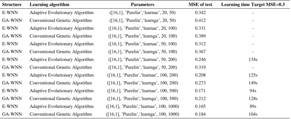 TABLE 1. Comparison of the proposed model with some other models. For the proposed model Population=100 & Generation=up to 500 