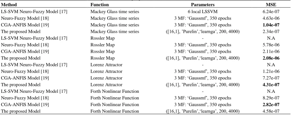 TABLE 3. Comparison of the proposed model with some other methods. 