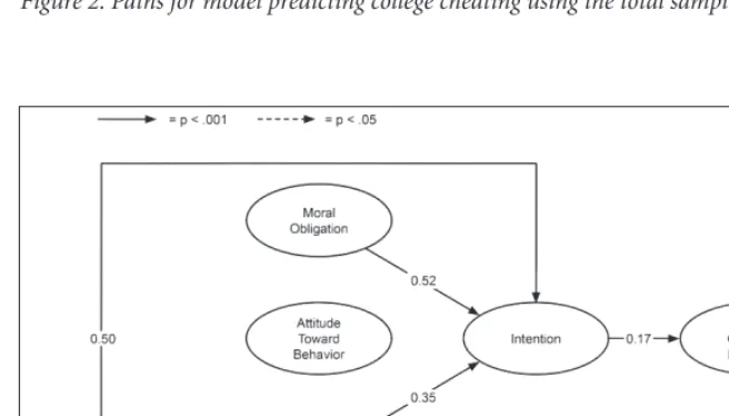 Figure 2. Paths for model predicting college cheating using the total sample.