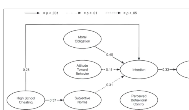 Figure 4. Paths for model predicting college cheating for students in moral transition.