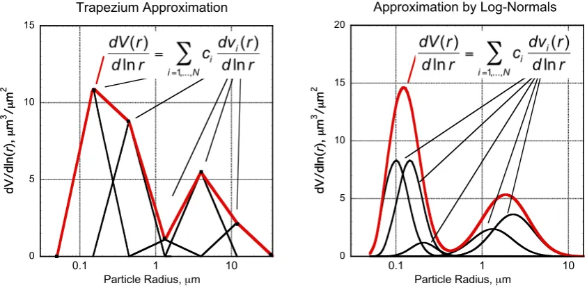 Fig. 4.4  The illustration of modeling aerosol size distribution by ﬁve (