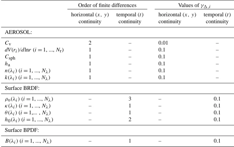 Table 4. The types of the ﬁnite differences and the correspondent values of Lagrange multipliers γ�,i used in the algorithm for applyinginter-pixel smoothness constrains.