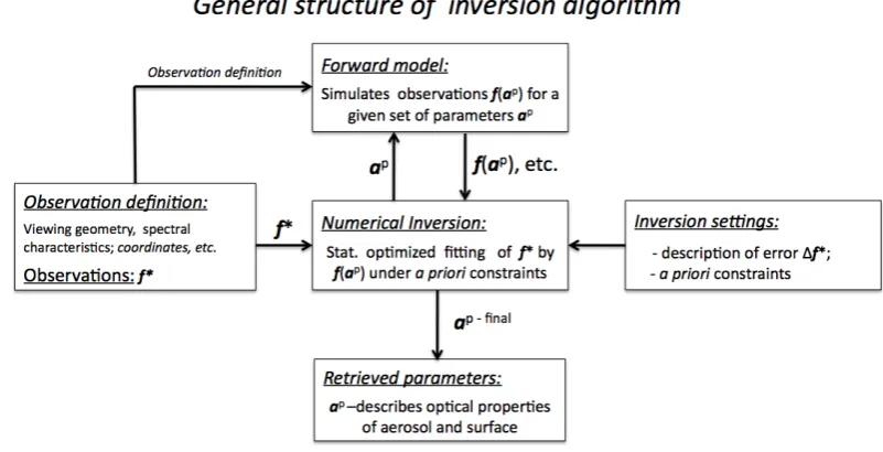 Fig. 1. The general structure of the retrieval algorithm.