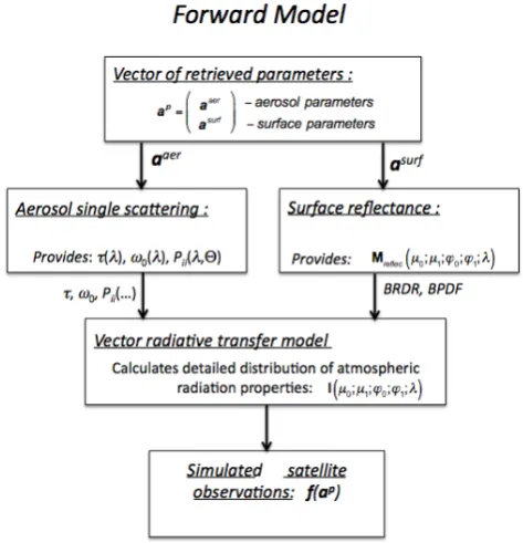 Fig. 3   The organization of the forward calculations of atmospheric