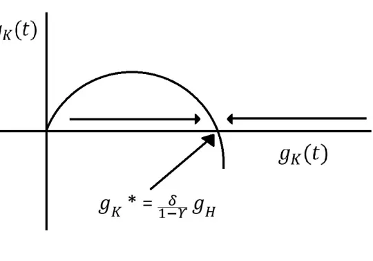 Figure 1: Phase diagram implied by equation (8)