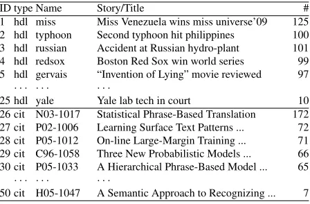 Table 1: Some of the annotated datasets and the numberof summaries in each of them (hdl = headlines; cit = cita-tions)