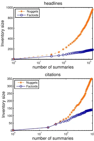 Figure 2: The number of unique factoids and nuggets ob-served by reading nrandom summaries in all the clustersof each category