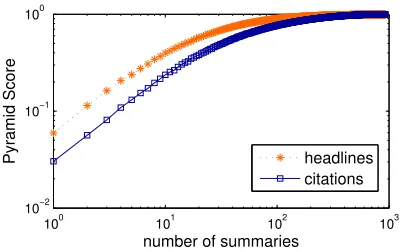 Figure 4: Average pyramid score obtained by reading nrandom summaries shows rapid asymptotic behavior.