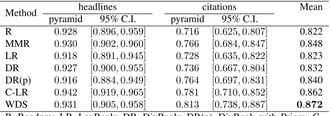 Table 4: Top 3 ranked summaries of the redsox clusterusing different methods