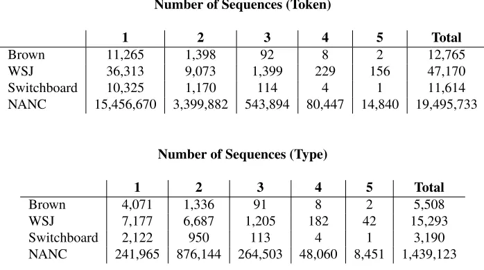 Table 3: Number of NPs extracted from our data for NP sequences with 1 to 5 modiﬁers.