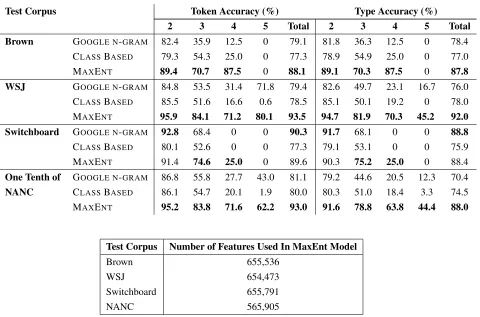 Table 4: Token and type prediction accuracies for the GOOGLE N-GRAM, MAXENT, and CLASS BASED approachesfor modiﬁer sequences of lengths 2-5