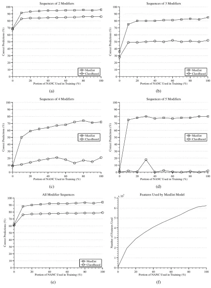 Figure 1: Learning curves for the MAXENT and CLASS BASED approaches. We start by training each approach onjust the Brown and Switchboard corpora while testing on WSJ