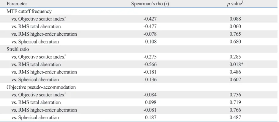 Table 1. Postoperative Data
