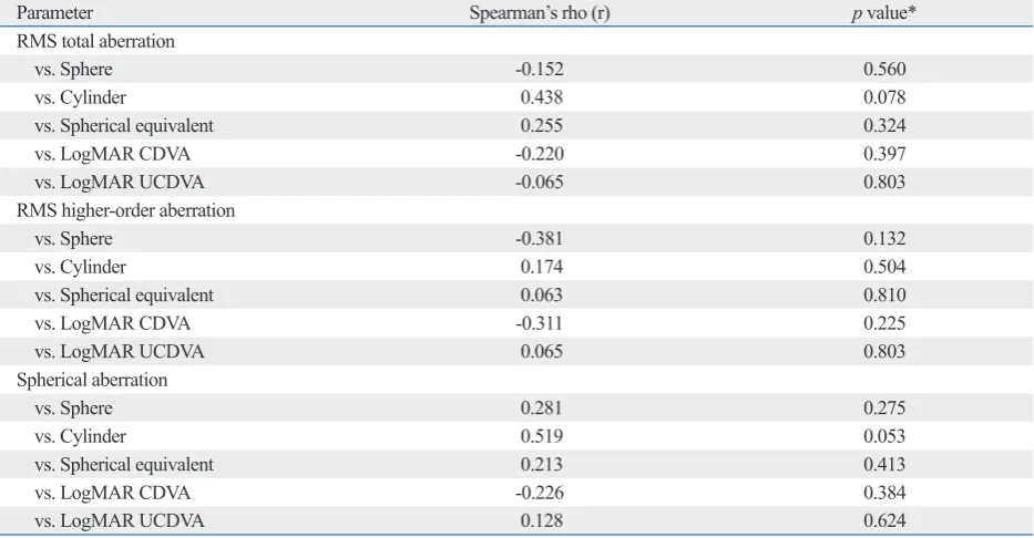 Table 3. Correlations between Parameters Obtained from the Double-Pass System (MTF Cutoff Frequency, Strehl Ratio, and Objective Pseudo-Accommodation) and Manifest Refraction Values or Subjective Visual Acuity