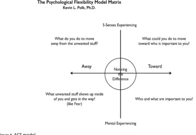 Figure 1. ACT model