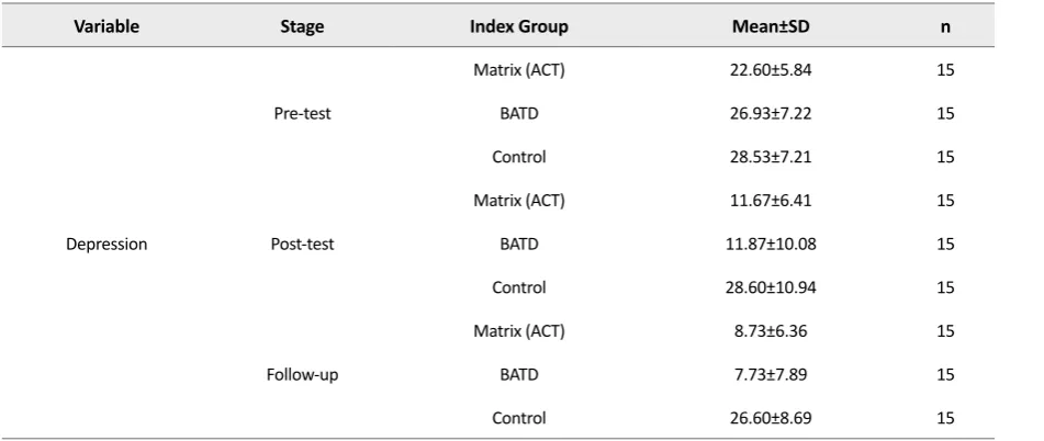 Table 6. Homogeneity of regression slopes of the variables of the 3 groups