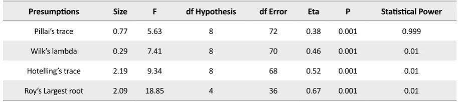 Table 7. Multivariate analysis of covariance on the post-test depression in the experimental and control groups with pre-test control