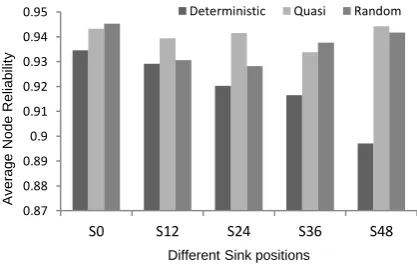 TABLE 1. ANOVA Results: Dependence of deployment and range over reliability 