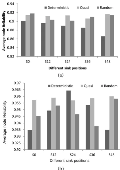 Figure 3. Average node Reliability for range: 30m for different sink positions (a) MST (Prim’s based) (b) MST (BFS based) 