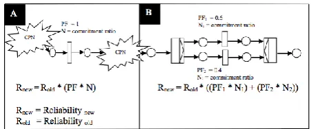 Figure 4.  Deterministic calculation of reliability with (A) a single transition and (B) OR split/join  