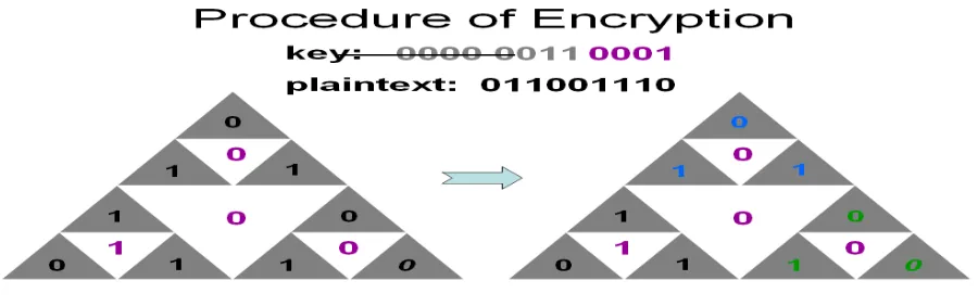 FIGURE 5  In the II step plaintext content of LEFT triangle should be replace by respective content of TOP triangle, plaintext content of RIGHT triangle should be replace by 