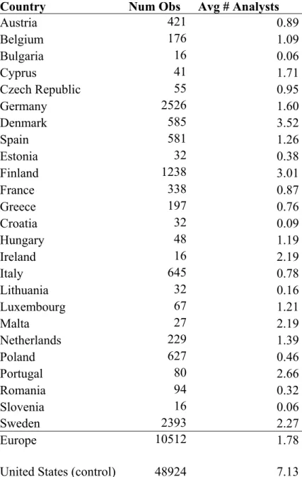 Table 1 – List of Countries and Mean Analyst Following 