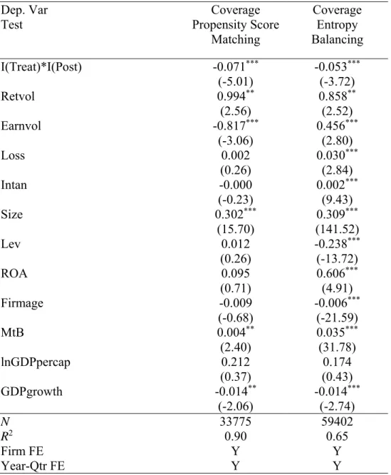 Table 9 – Robustness Tests for Analyst Coverage 