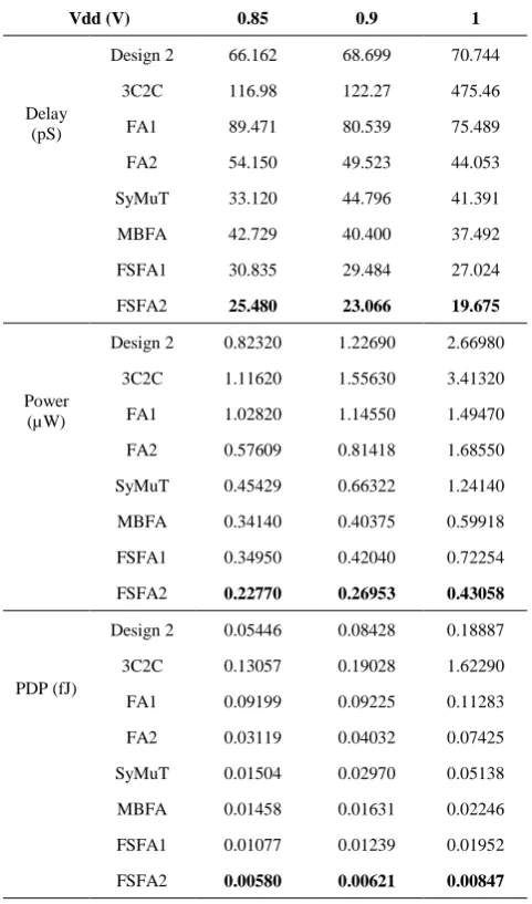 TABLE 2. Performance metrics of full adders against varying power supplies 