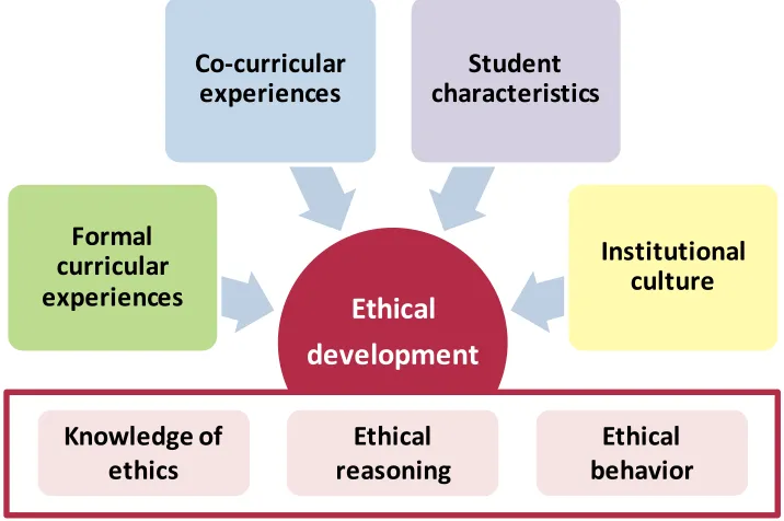 Figure 1. Holistic model of engineering ethics education and ethical development. 