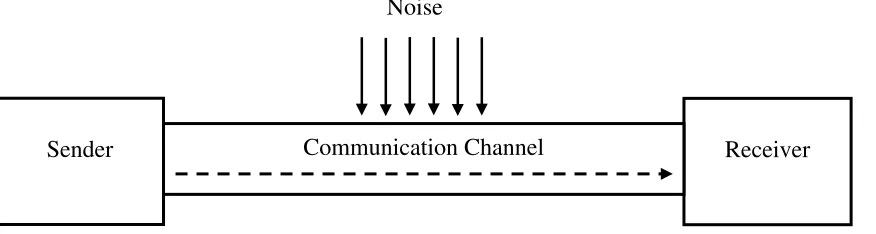 Figure 2. Transmission Model of Communication (adapted from Weaver and Shannon21). 