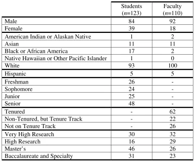 Table 1. Demographic characteristics of participants in student and faculty focus groups