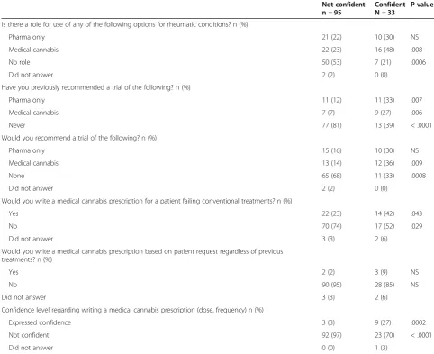 Table 3 Stratification of 128 respondents according to confidence and non-confidence in knowledge regardingcannabinoid molecules